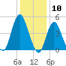 Norton Point tide chart for Wednesday, January 10, 2024