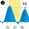 Norton Point tide chart for Thursday, January 11, 2024