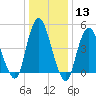 Norton Point tide chart for Saturday, January 13, 2024