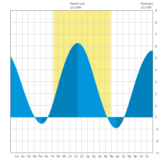 Norton Point tide chart for Monday, January 15, 2024