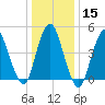 Norton Point tide chart for Monday, January 15, 2024