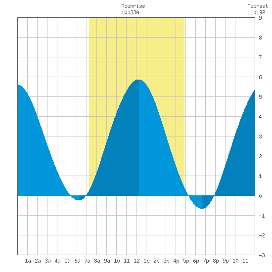 Norton Point tide chart for Tuesday, January 16, 2024