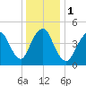 Norton Point tide chart for Monday, January 1, 2024