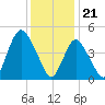 Norton Point tide chart for Sunday, January 21, 2024