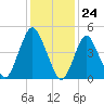 Norton Point tide chart for Wednesday, January 24, 2024