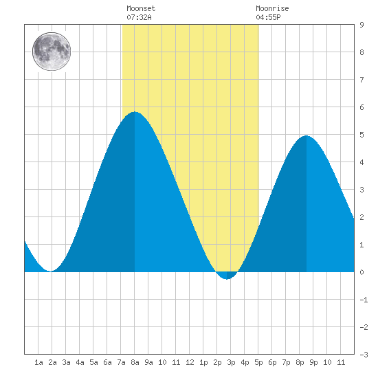 Norton Point tide chart for Thursday, January 25, 2024