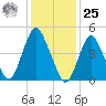 Norton Point tide chart for Thursday, January 25, 2024