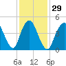 Norton Point tide chart for Monday, January 29, 2024