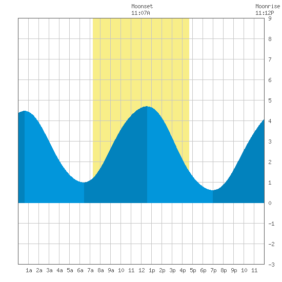 Norton Point tide chart for Tuesday, January 2, 2024
