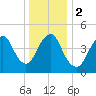 Norton Point tide chart for Tuesday, January 2, 2024