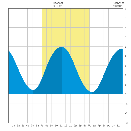 Norton Point tide chart for Tuesday, January 30, 2024
