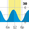 Norton Point tide chart for Tuesday, January 30, 2024