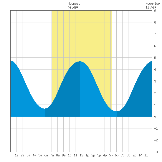 Norton Point tide chart for Wednesday, January 31, 2024