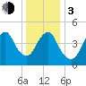 Norton Point tide chart for Wednesday, January 3, 2024