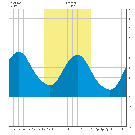 Norton Point tide chart for Thursday, January 4, 2024