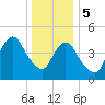 Norton Point tide chart for Friday, January 5, 2024
