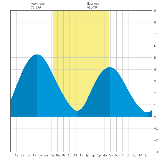 Norton Point tide chart for Sunday, January 7, 2024