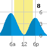 Norton Point tide chart for Monday, January 8, 2024