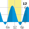 Norton Point tide chart for Monday, February 12, 2024