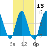 Norton Point tide chart for Tuesday, February 13, 2024