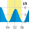 Norton Point tide chart for Thursday, February 15, 2024