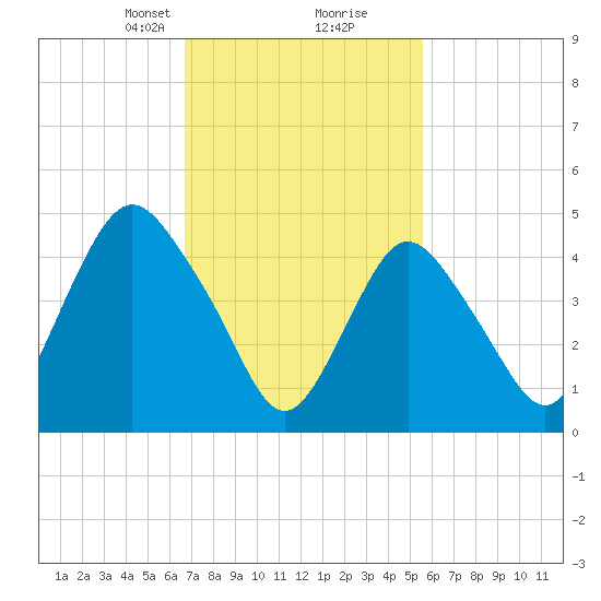 Norton Point tide chart for Monday, February 19, 2024