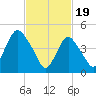 Norton Point tide chart for Monday, February 19, 2024