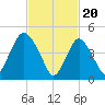 Norton Point tide chart for Tuesday, February 20, 2024