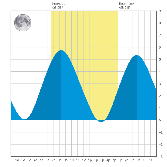 Norton Point tide chart for Saturday, February 24, 2024