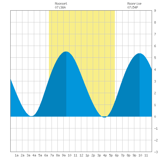 Norton Point tide chart for Monday, February 26, 2024