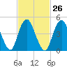 Norton Point tide chart for Monday, February 26, 2024