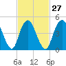 Norton Point tide chart for Tuesday, February 27, 2024