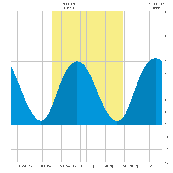 Norton Point tide chart for Wednesday, February 28, 2024