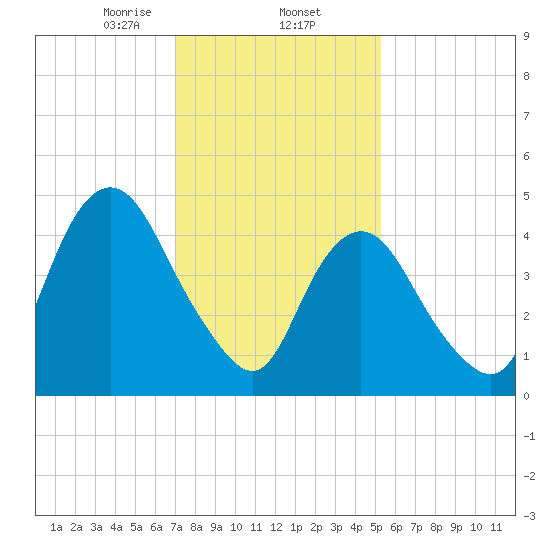 Norton Point tide chart for Monday, February 5, 2024
