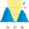 Norton Point tide chart for Wednesday, February 7, 2024