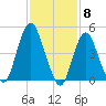 Norton Point tide chart for Thursday, February 8, 2024
