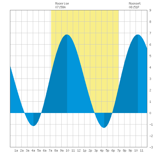 Norton Point tide chart for Monday, March 11, 2024