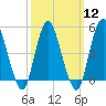 Norton Point tide chart for Tuesday, March 12, 2024