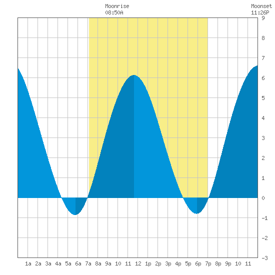 Norton Point tide chart for Wednesday, March 13, 2024