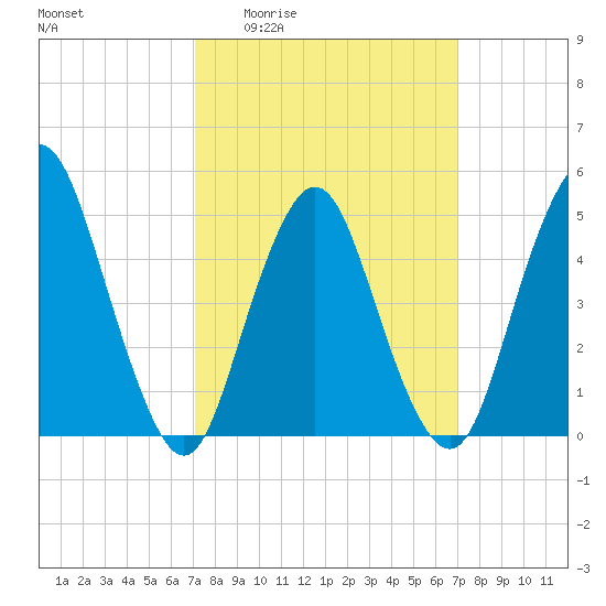 Norton Point tide chart for Thursday, March 14, 2024