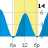 Norton Point tide chart for Thursday, March 14, 2024