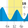 Norton Point tide chart for Saturday, March 16, 2024