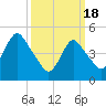 Norton Point tide chart for Monday, March 18, 2024