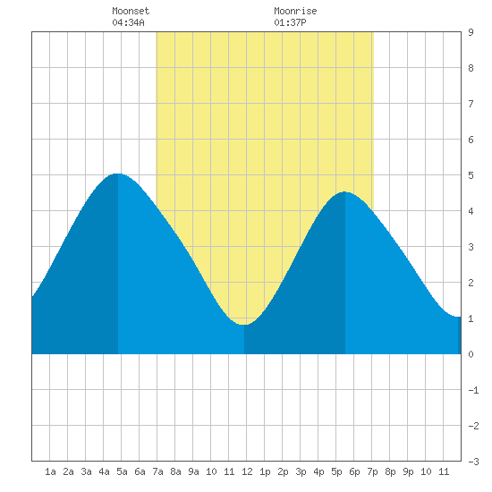 Norton Point tide chart for Tuesday, March 19, 2024