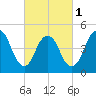 Norton Point tide chart for Friday, March 1, 2024