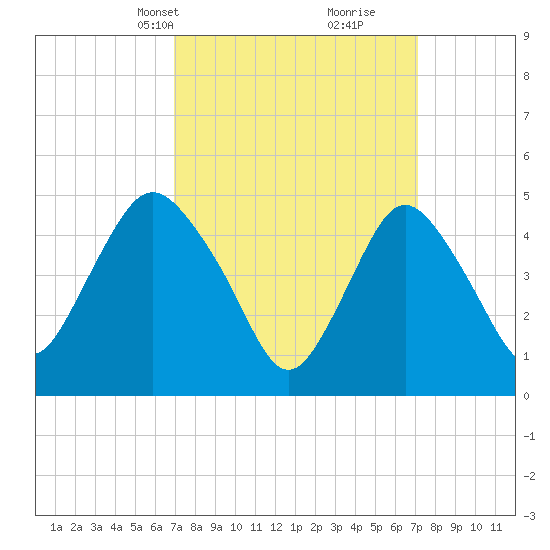 Norton Point tide chart for Wednesday, March 20, 2024