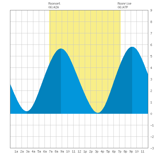 Norton Point tide chart for Sunday, March 24, 2024