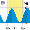 Norton Point tide chart for Monday, March 25, 2024