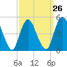 Norton Point tide chart for Tuesday, March 26, 2024