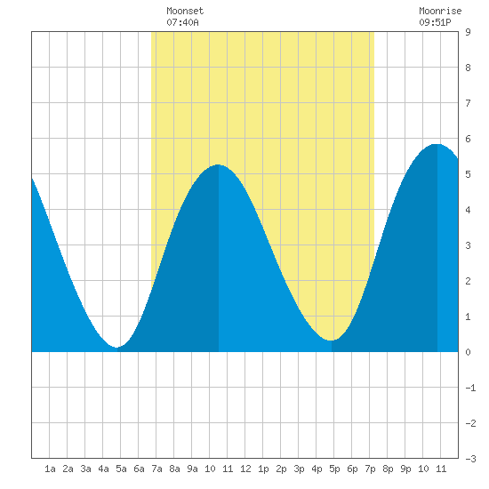 Norton Point tide chart for Wednesday, March 27, 2024